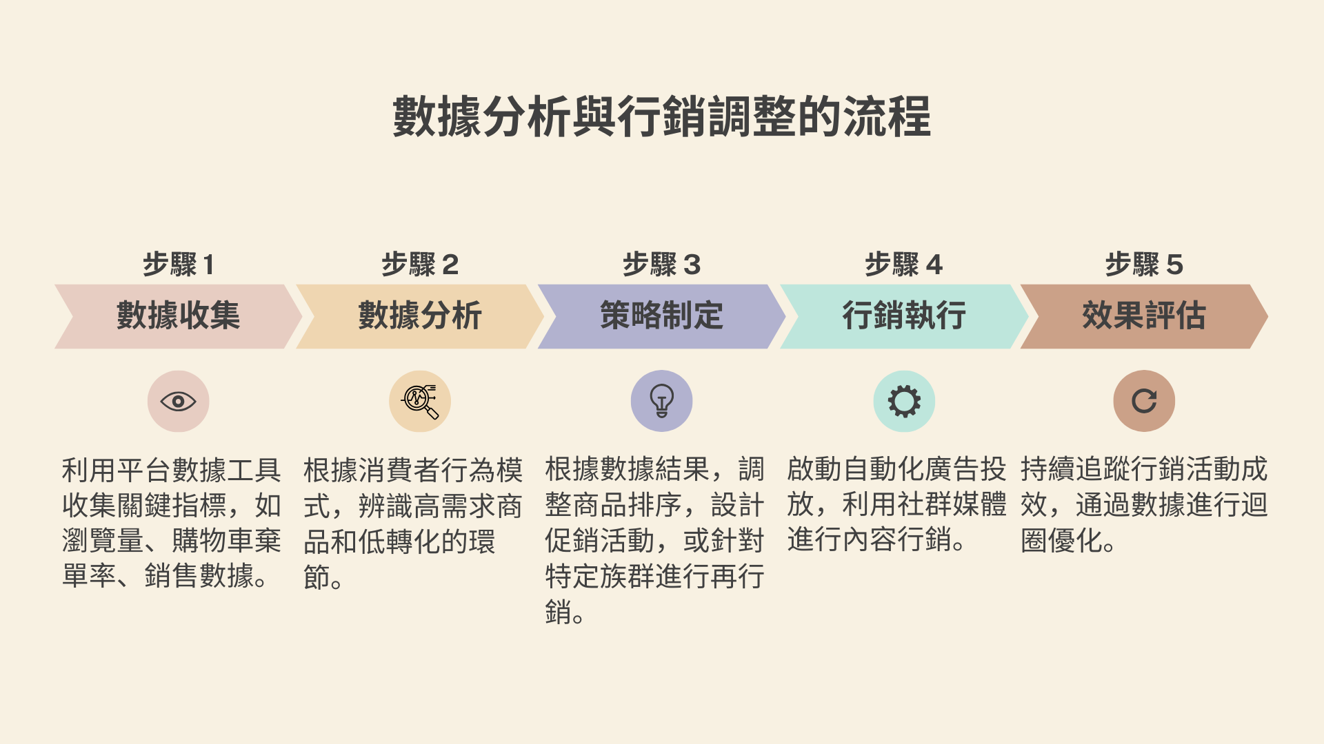 快電商數據分析與行銷調整的流程