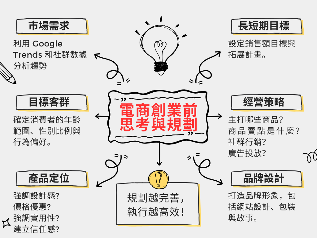 電商創業的基礎準備