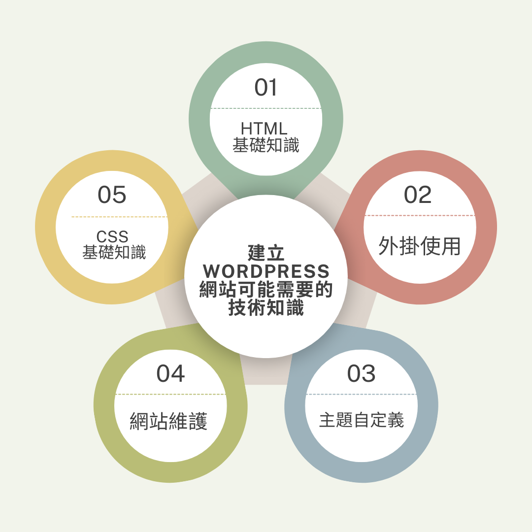 建立 WordPress 網站可能需要的技術知識