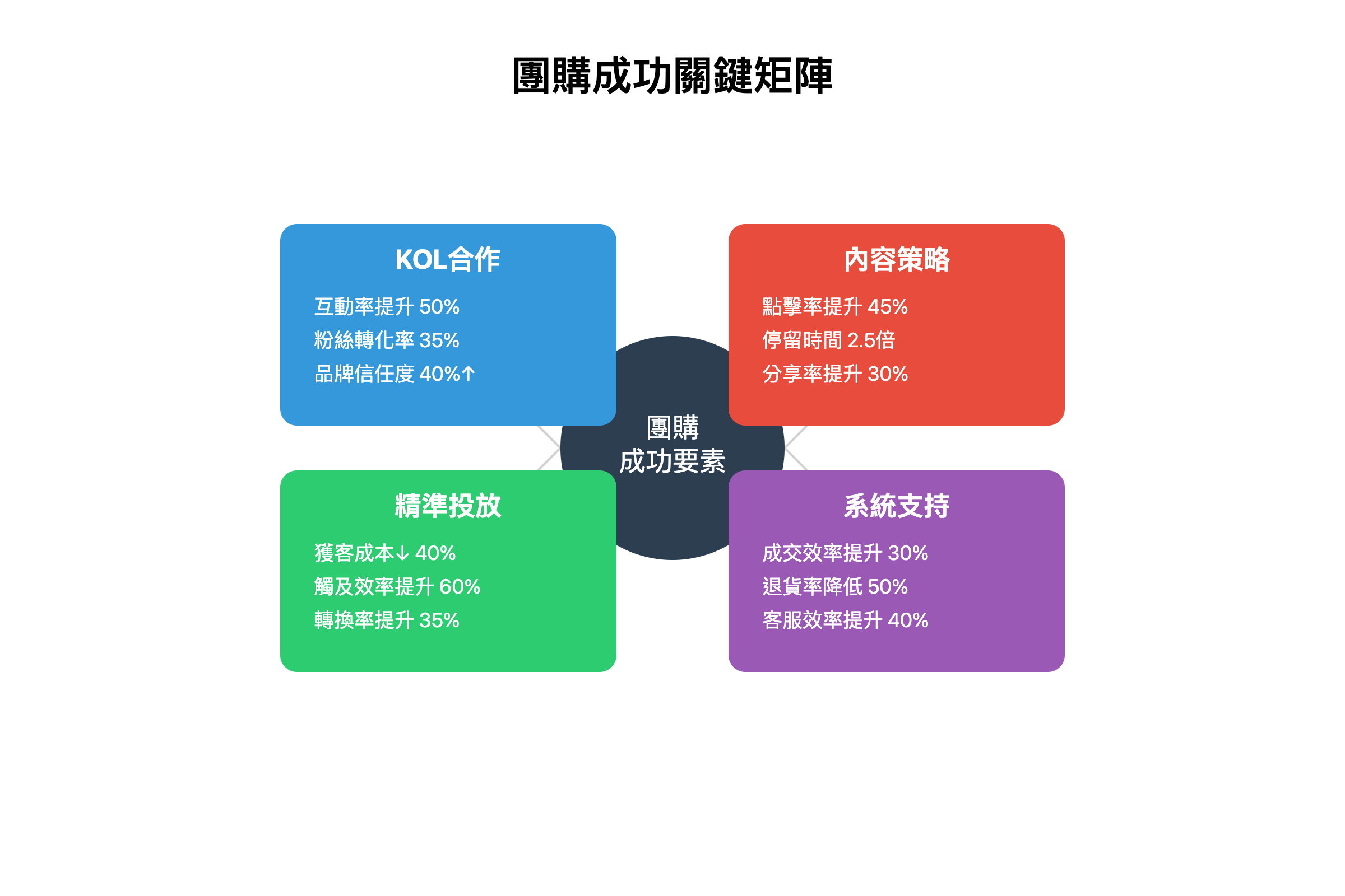 打造百萬團購的三大支柱