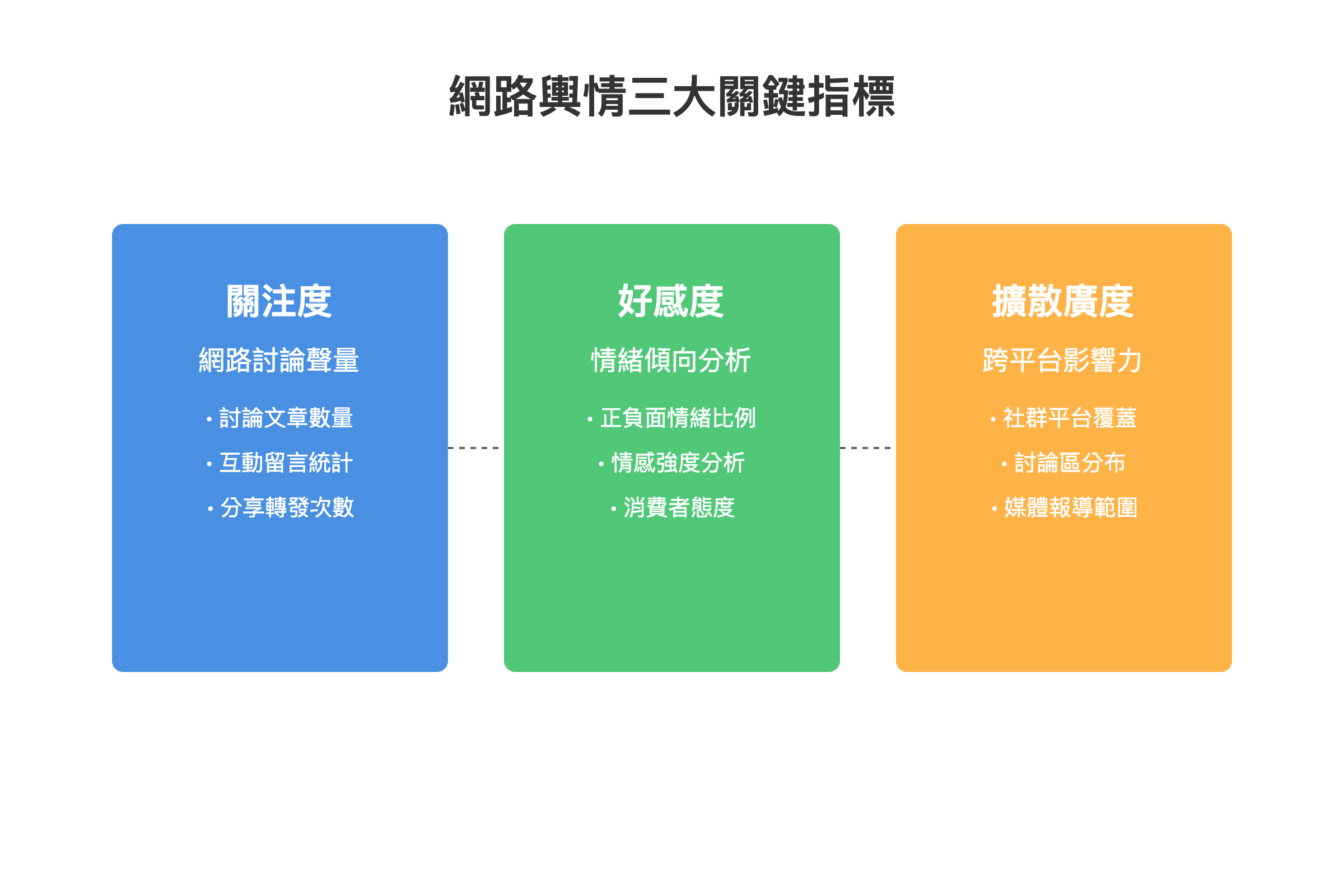 網路輿情的三大關鍵指標