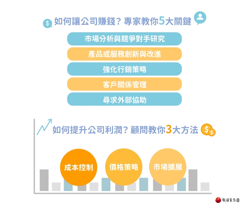 如何提升公司利潤？顧問教你3大方法