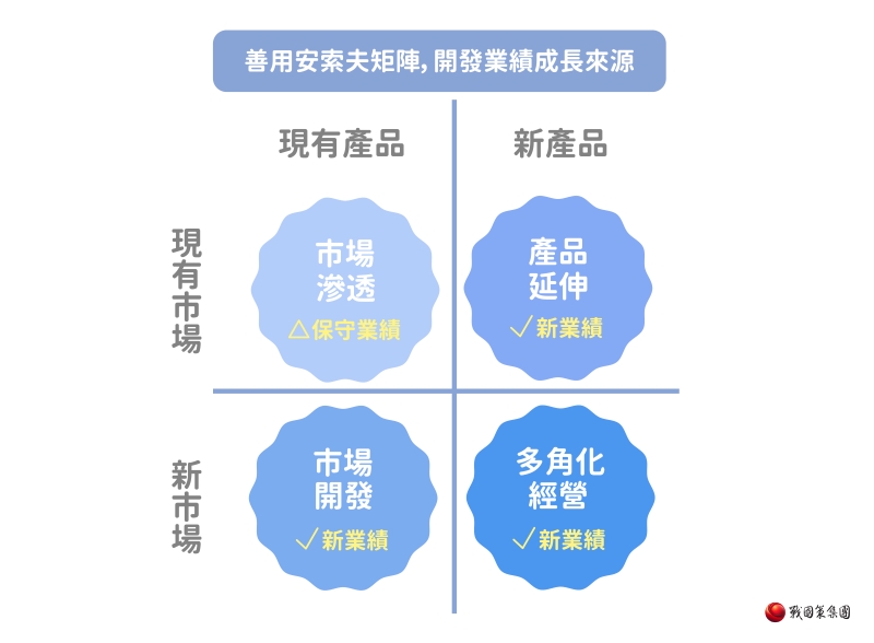 善用安索夫矩陣，開發業績成長來源