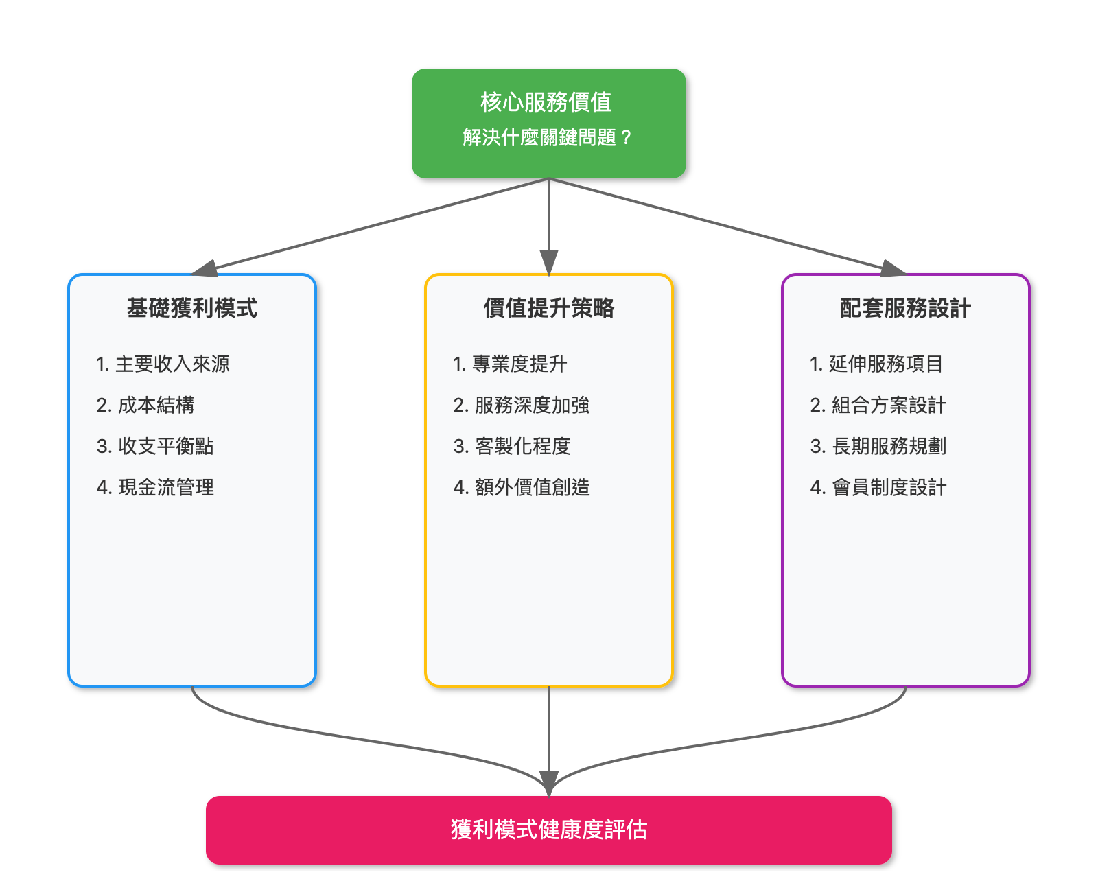 獲利模式