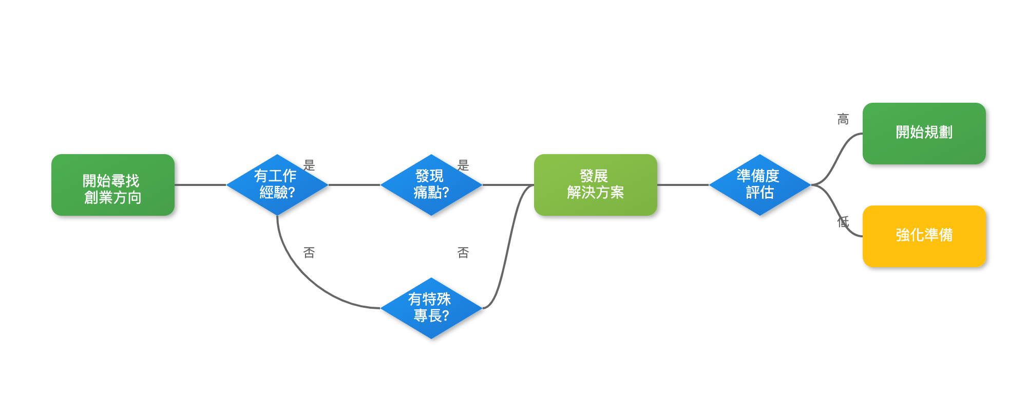 創業方向