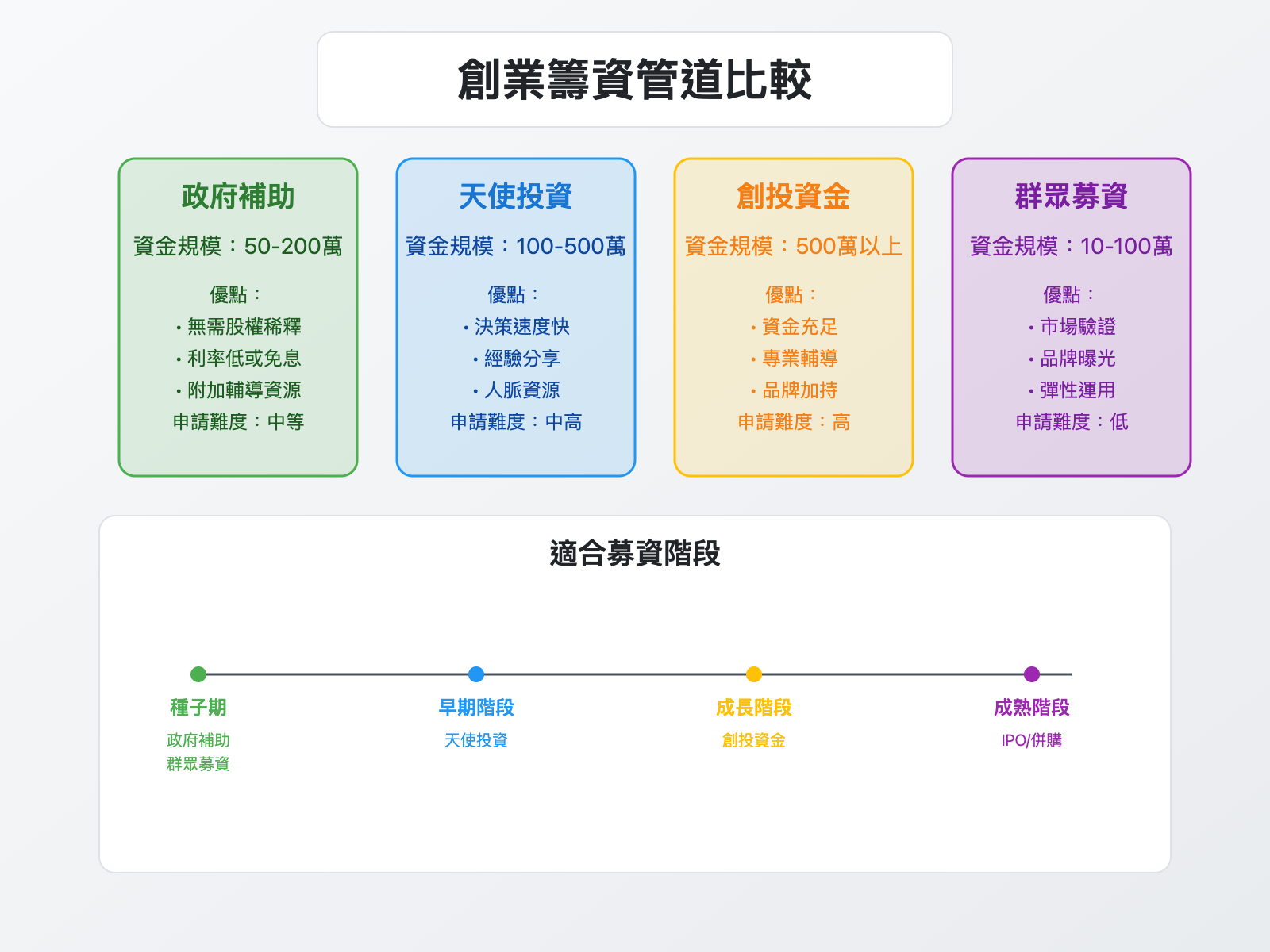 創業資金籌措管道