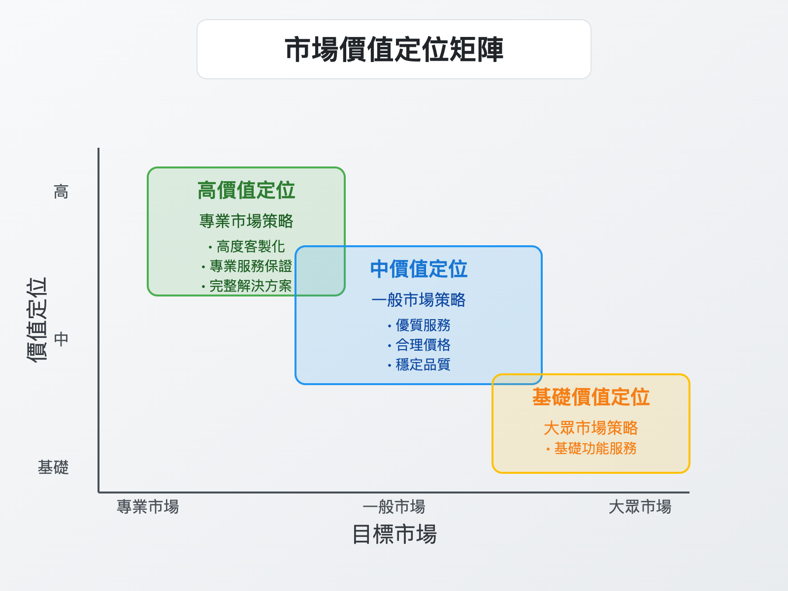 市場價格定位策略