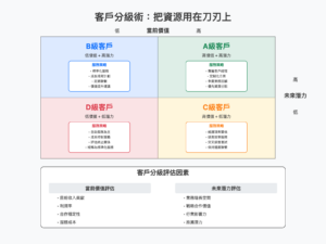 客戶分級術