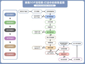 銷售流程圖